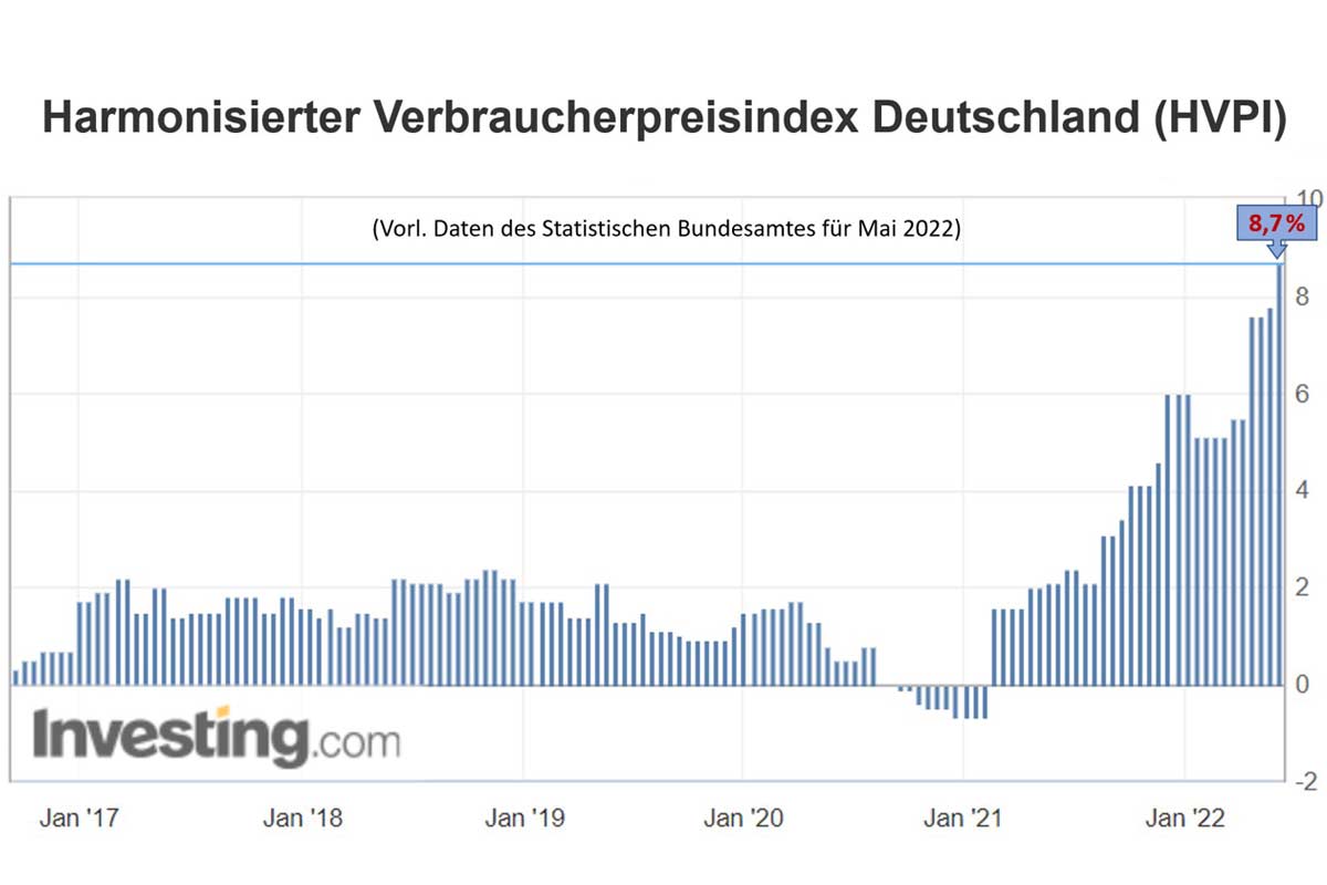 harmonisierte Verbraucherpreisindex (HVPI)