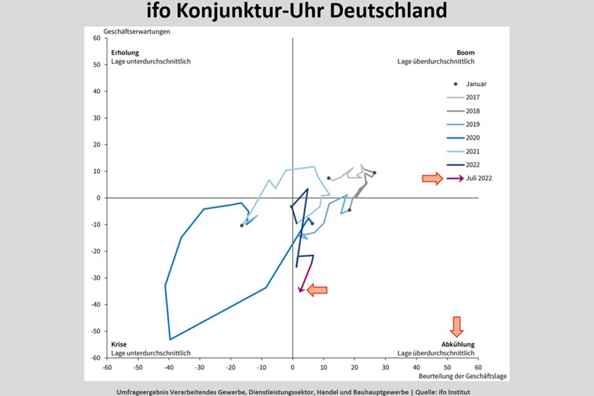Detailanalyse des ifo Geschäftsklima-Reports