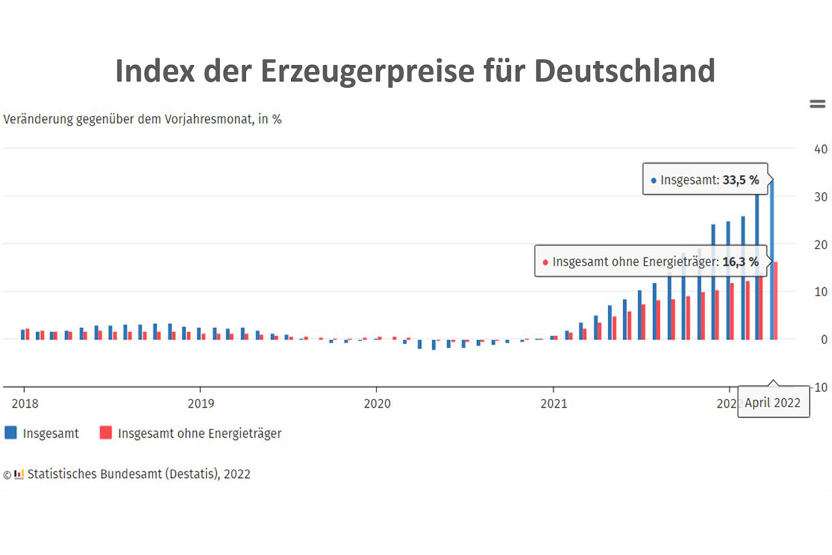 Index der Erzeugerpreise für Deutschland