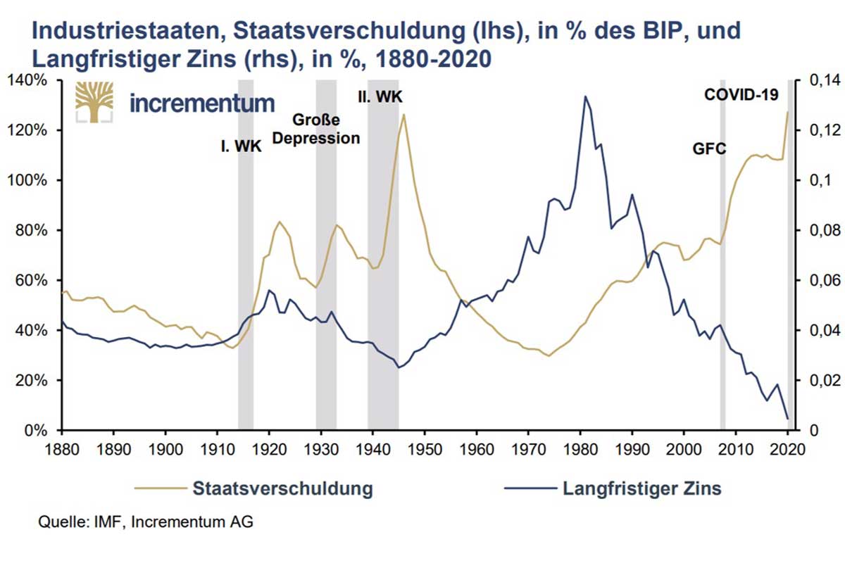 Gesamtverschuldung der Industriestaaten 2008 - 2020 in BIP % & Langfristigen Zins %(die Staatsverschuldung)