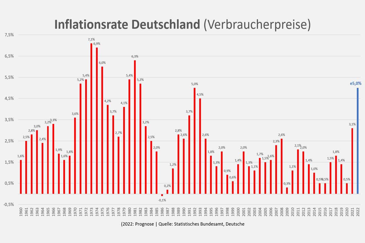 Inflationsrate Deutschland