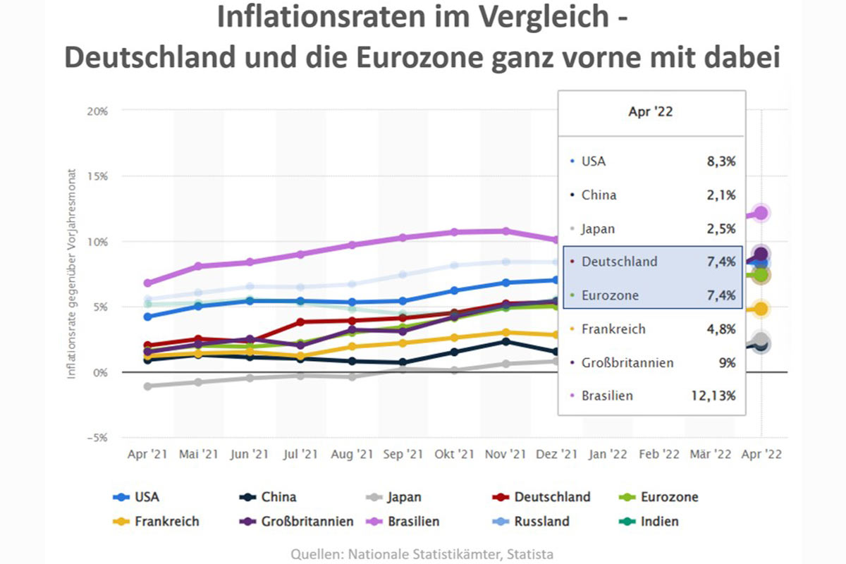 inflationsraten im Vergleich - Deutschland und die Eurozone ganz vorne dabei