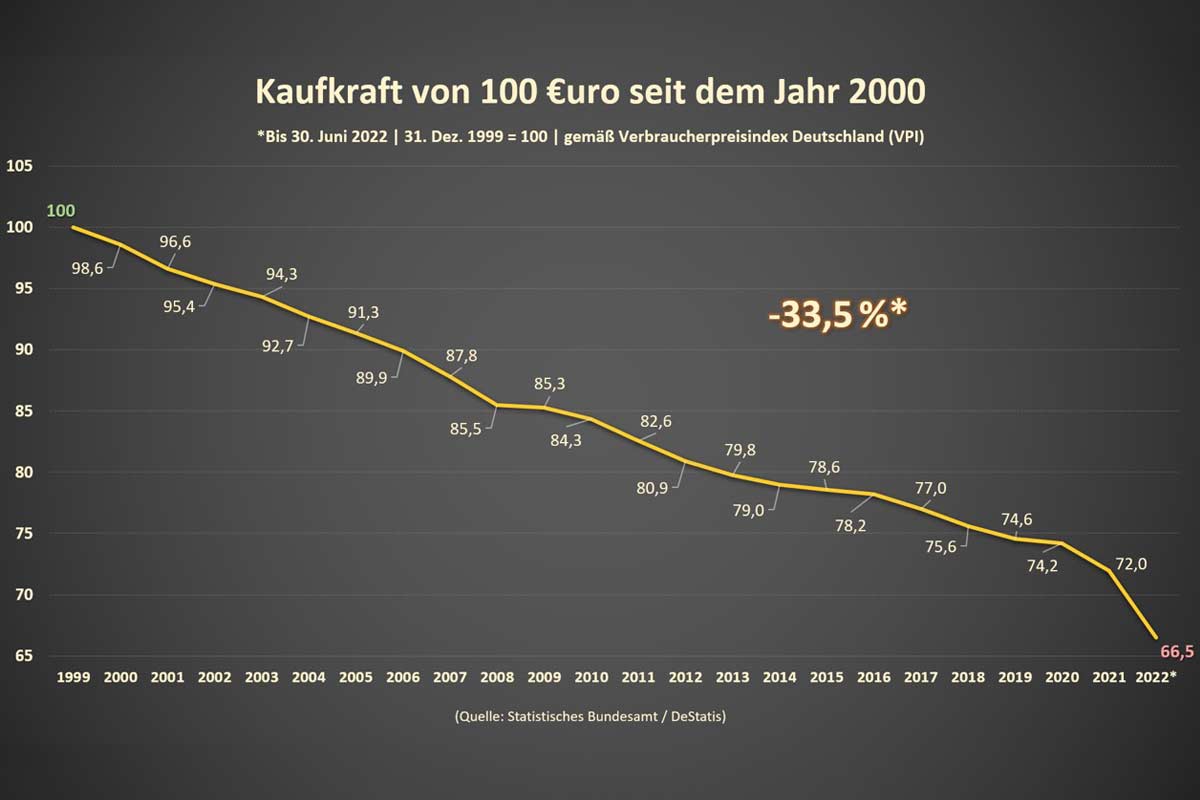 kaufkraft von 100 Euro seit dem Jahr 2000