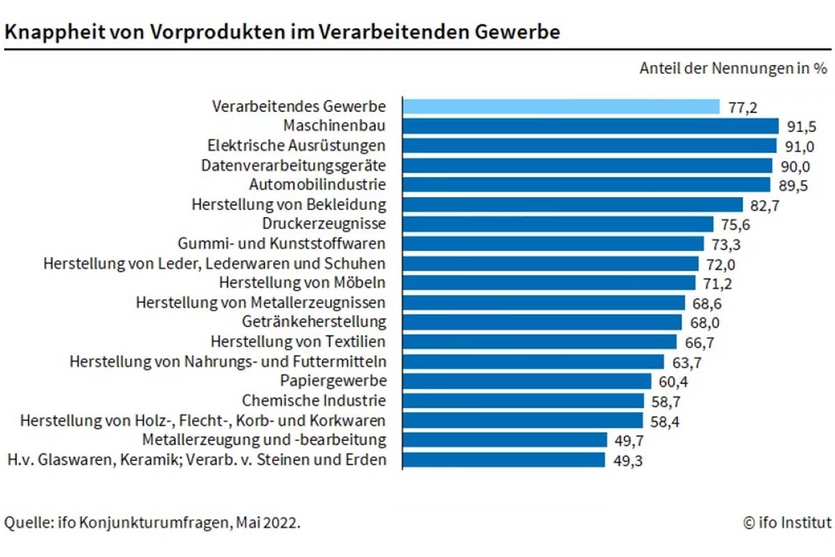 Knapphaeit der Vorprodukte im verarbeitenden Gewerbe