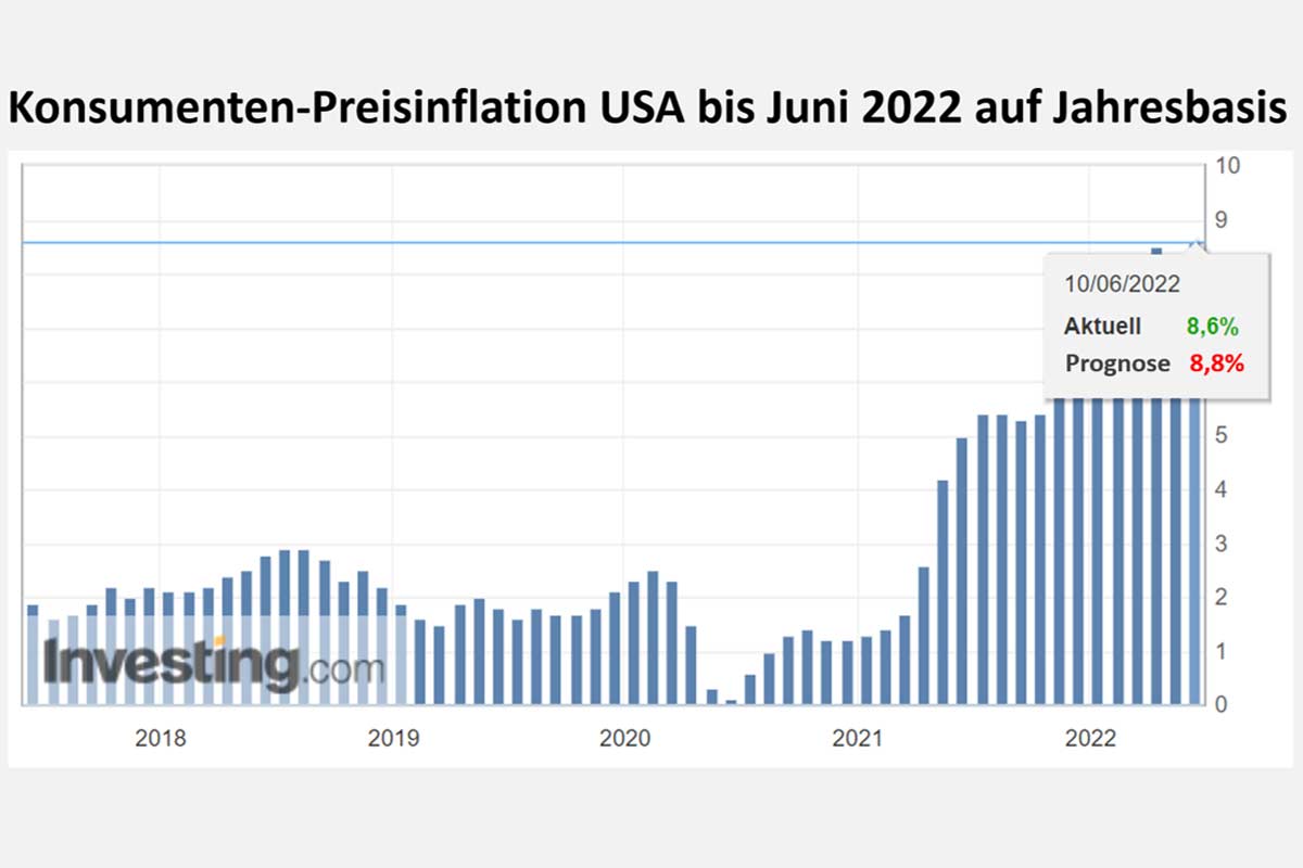 Inflationsdaten aus den USA 