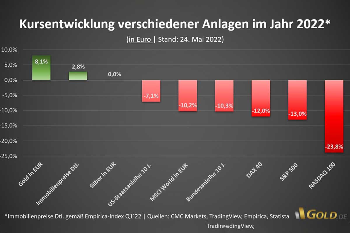 Kursentwicklung verschiedener Anlagen in 2022