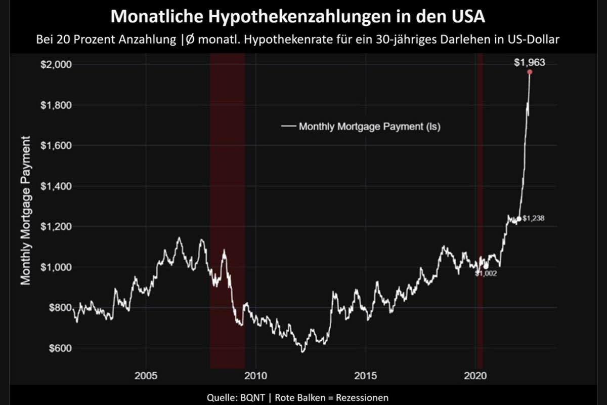 Monatliche Hypothekenzahlung in den USA
