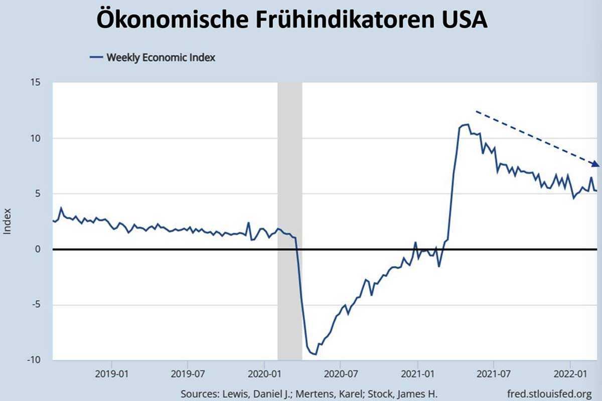 Ökonomische Leitindex