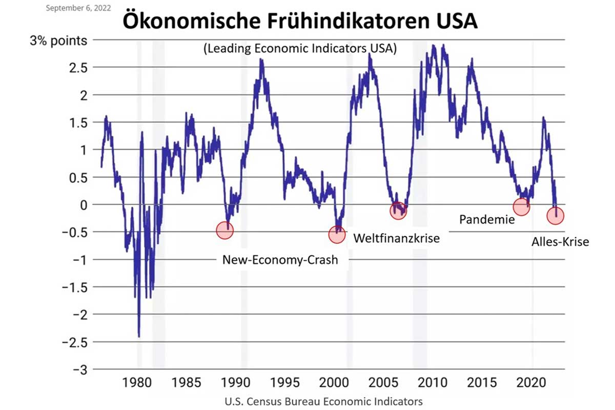 Ökonomische Frühindikatoren USA