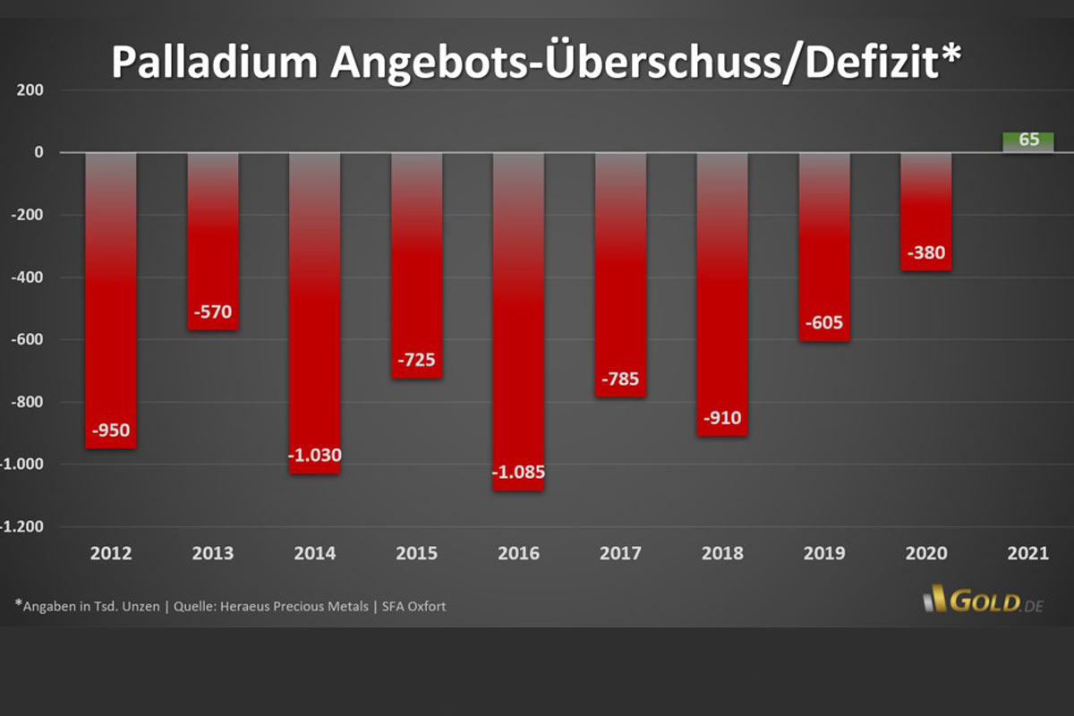 Warum Der Palladiumpreis Stärke Zeigt