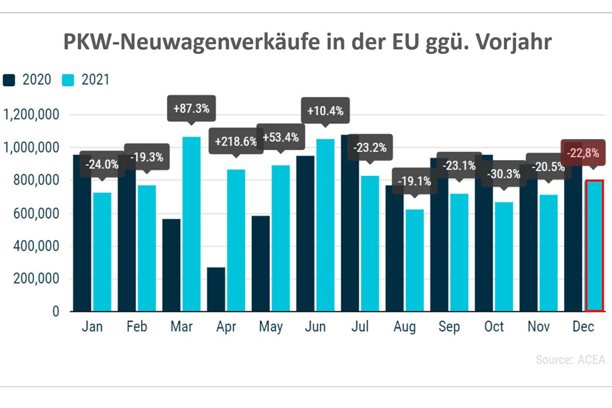 PKW-Neuwagenverkäufe in der EU ggü. Vorjahr