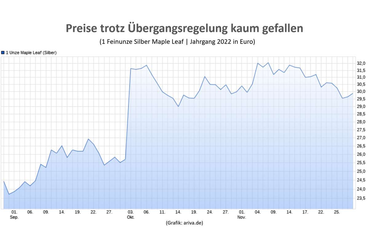 Produktpreisveränderung Maple Leaf - Kein Preisverfall