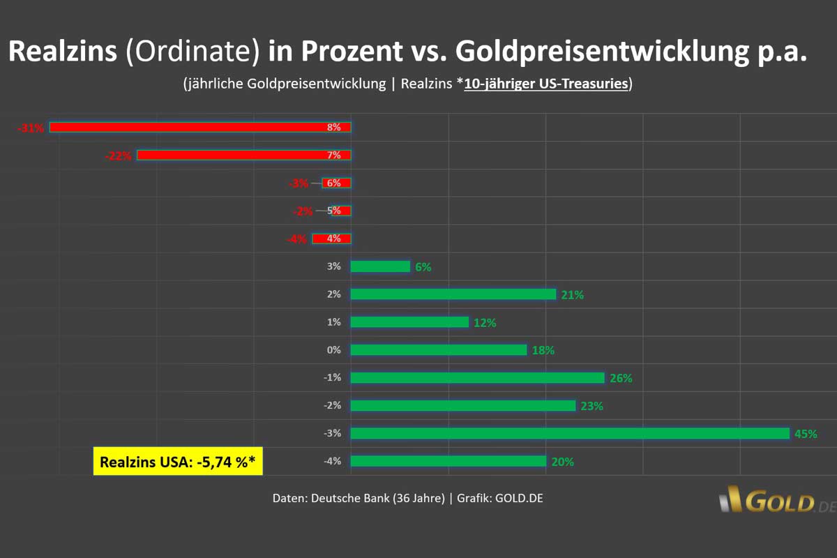 Realzins in Prozent vs. Goldpreisentwicklung