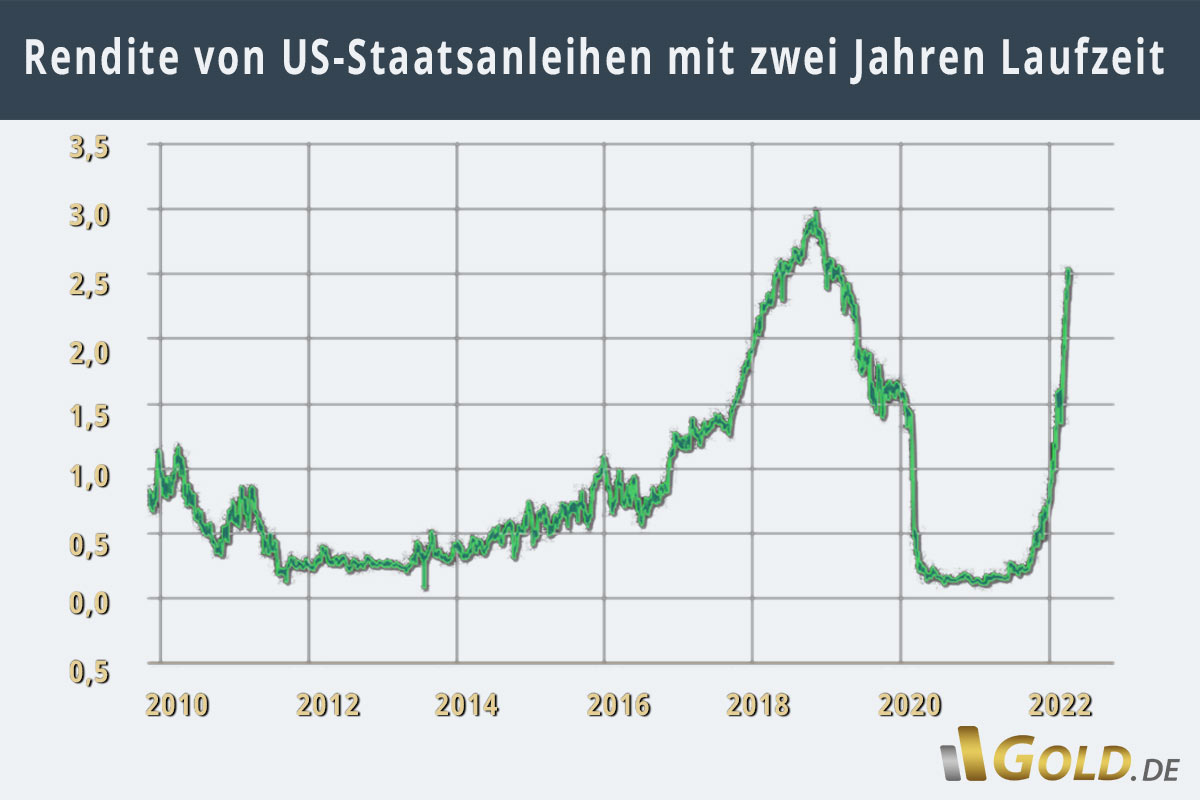 Rendite-Chart von US-Staatsanleihen mit zwei Jahren Laufzeit