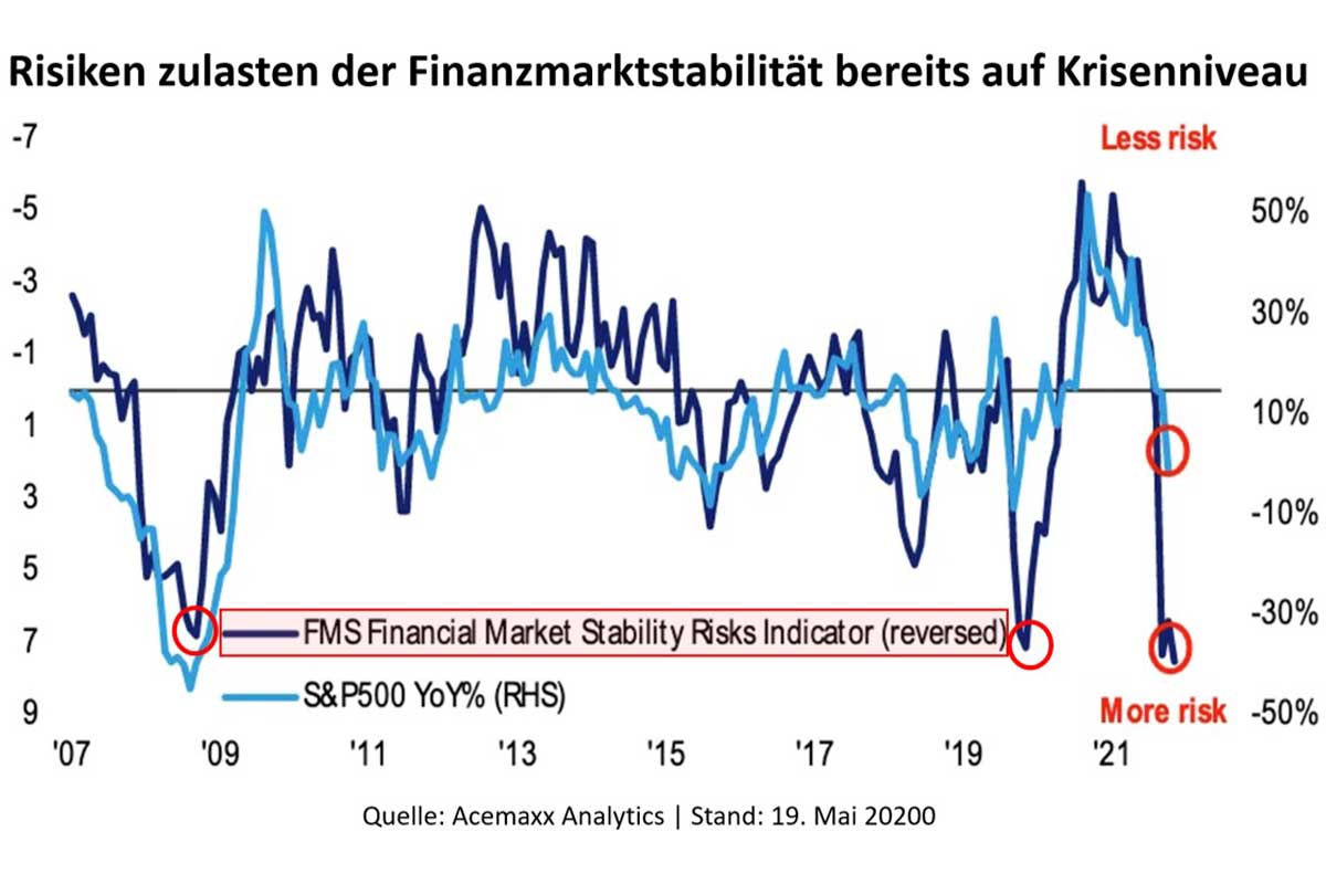Risiken zulasten der Finanzmarktstabilität bereits auf Krisesnniveau