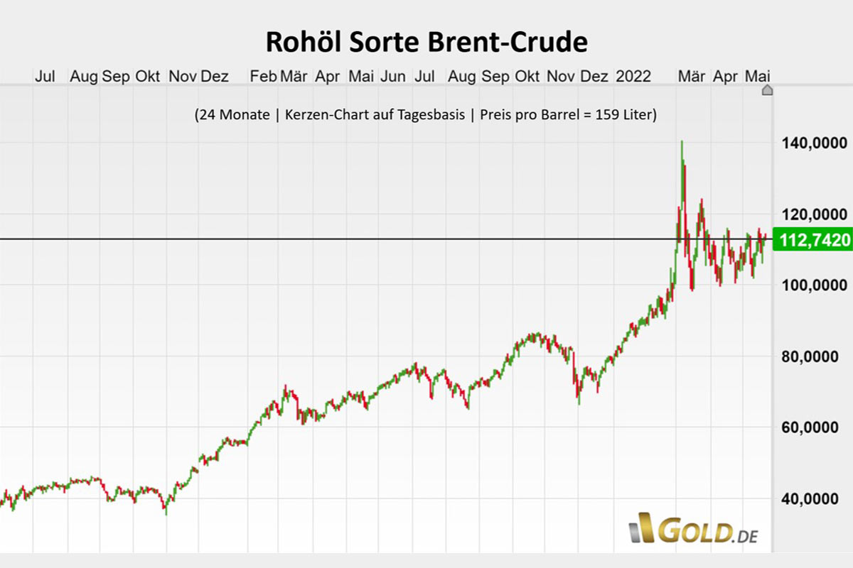 Rohöl Sorte Brent-Crude