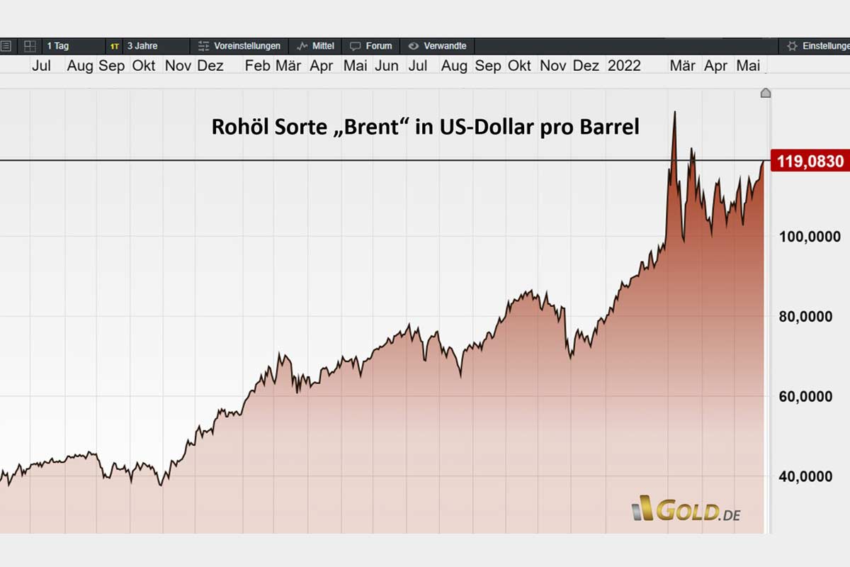 Rohöl Brent in US-Dollar pro Barrel