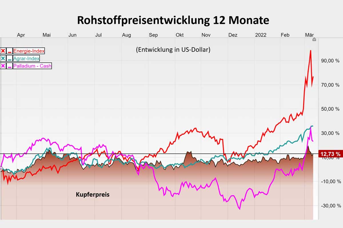 Rohstoffpreisentwicklung 12 Monate