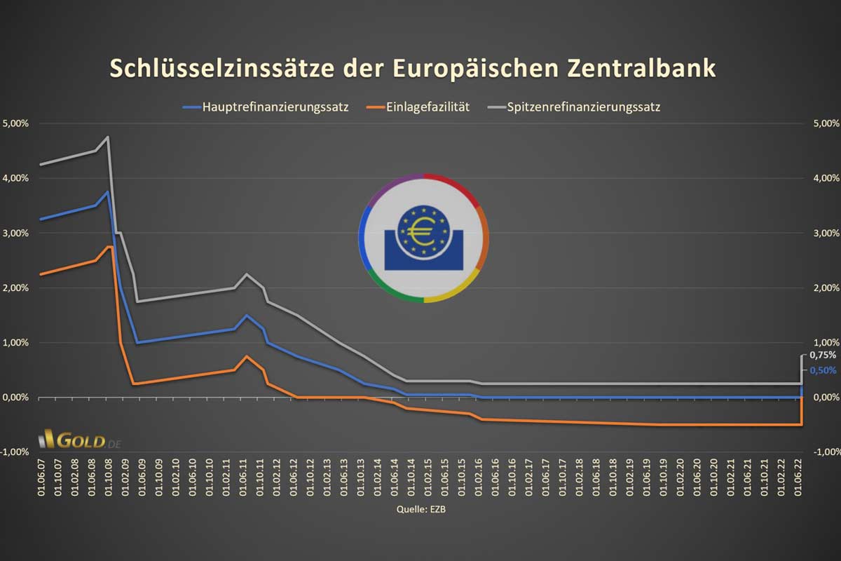 EZB Hebt Zinsen An Und Politisch Ab