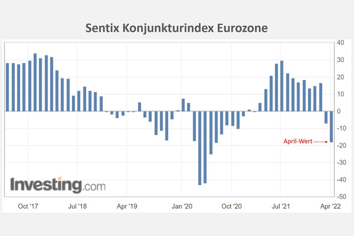 Sentix Konjunkturindex für die Eurozone (EU-19)