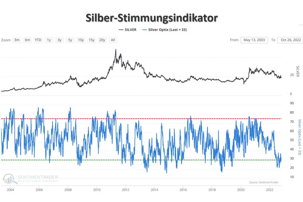 Silber-Stimmungsindikator