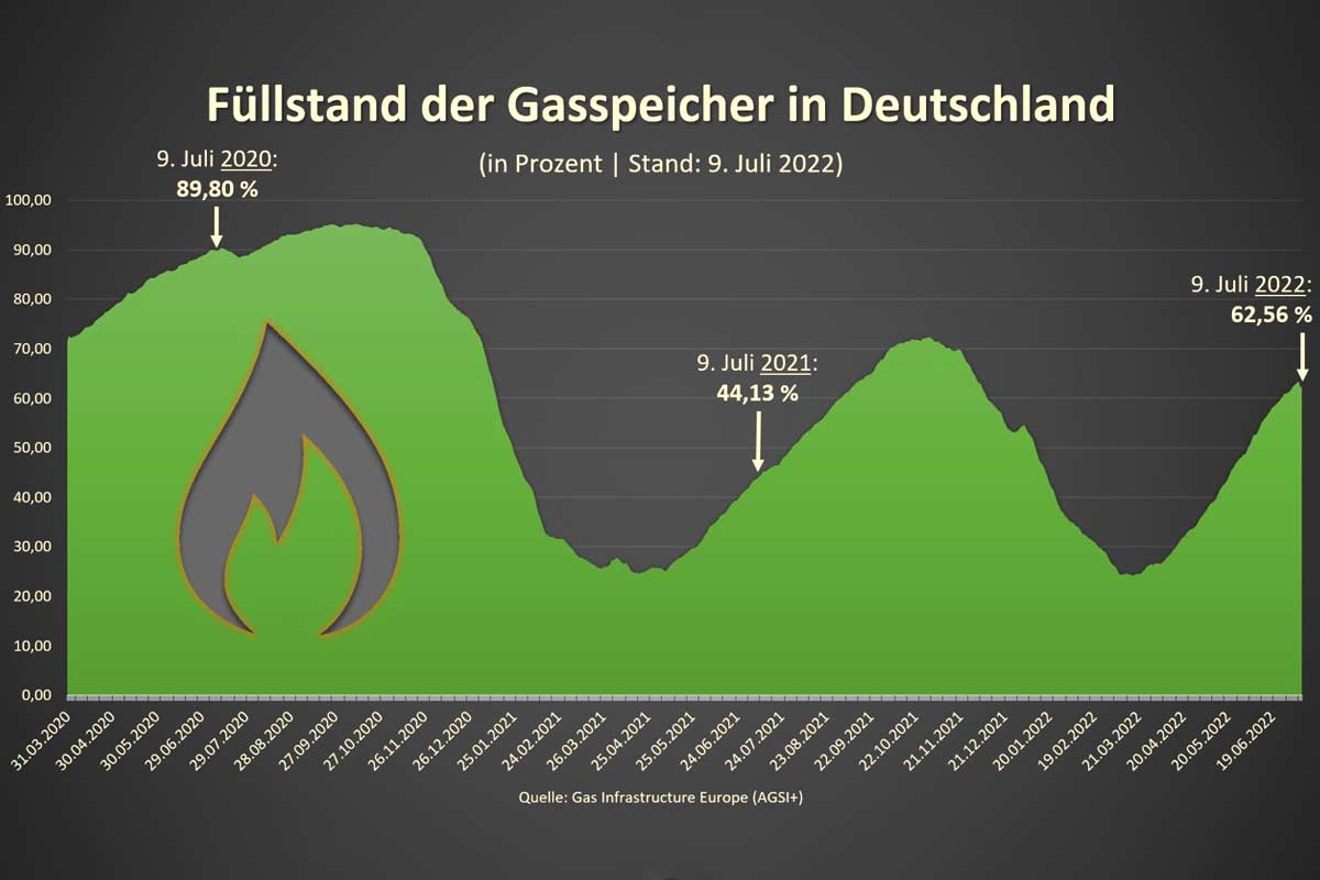 Füllstände aller in Deutschland befindlichen Gaslagerstätten