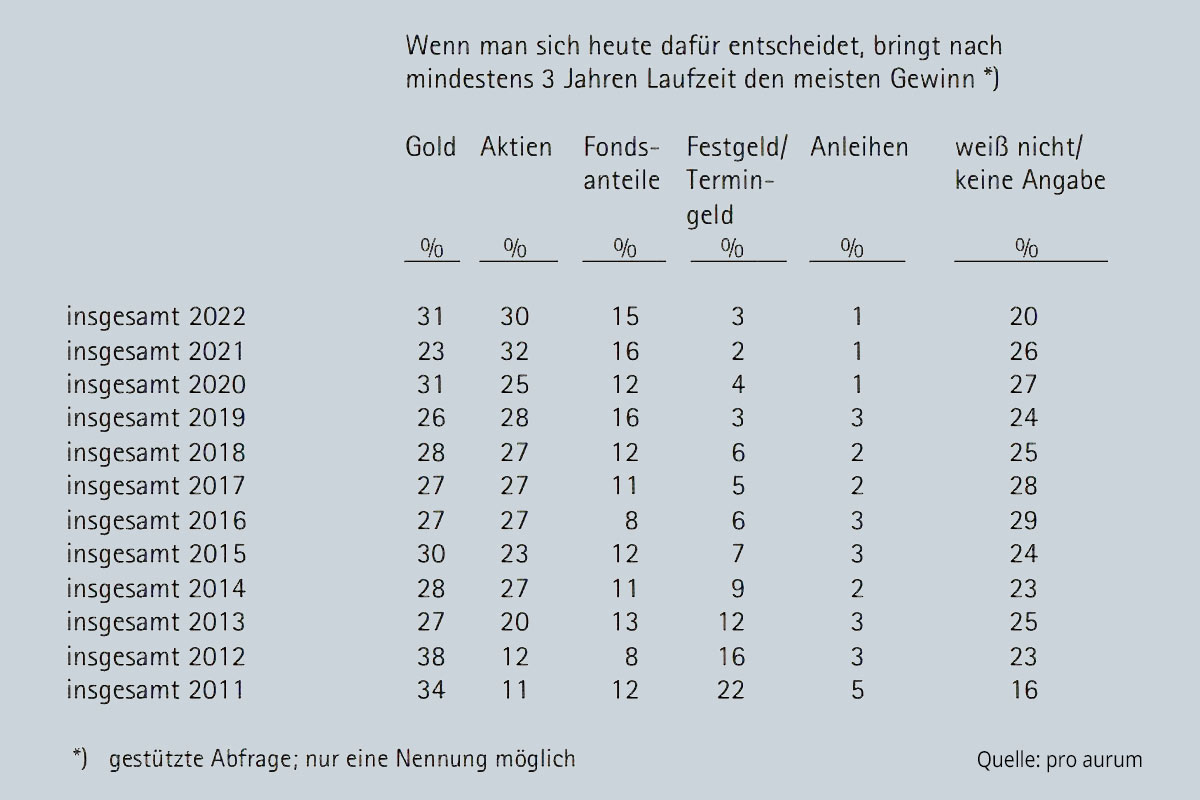 Tabelle Erwarteter Gewinn nach mindestens 3 Jahren