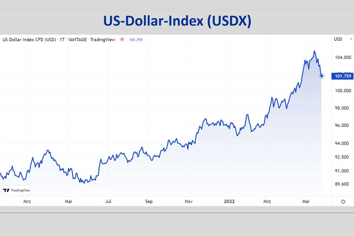 US-Dollar-Index - USDX