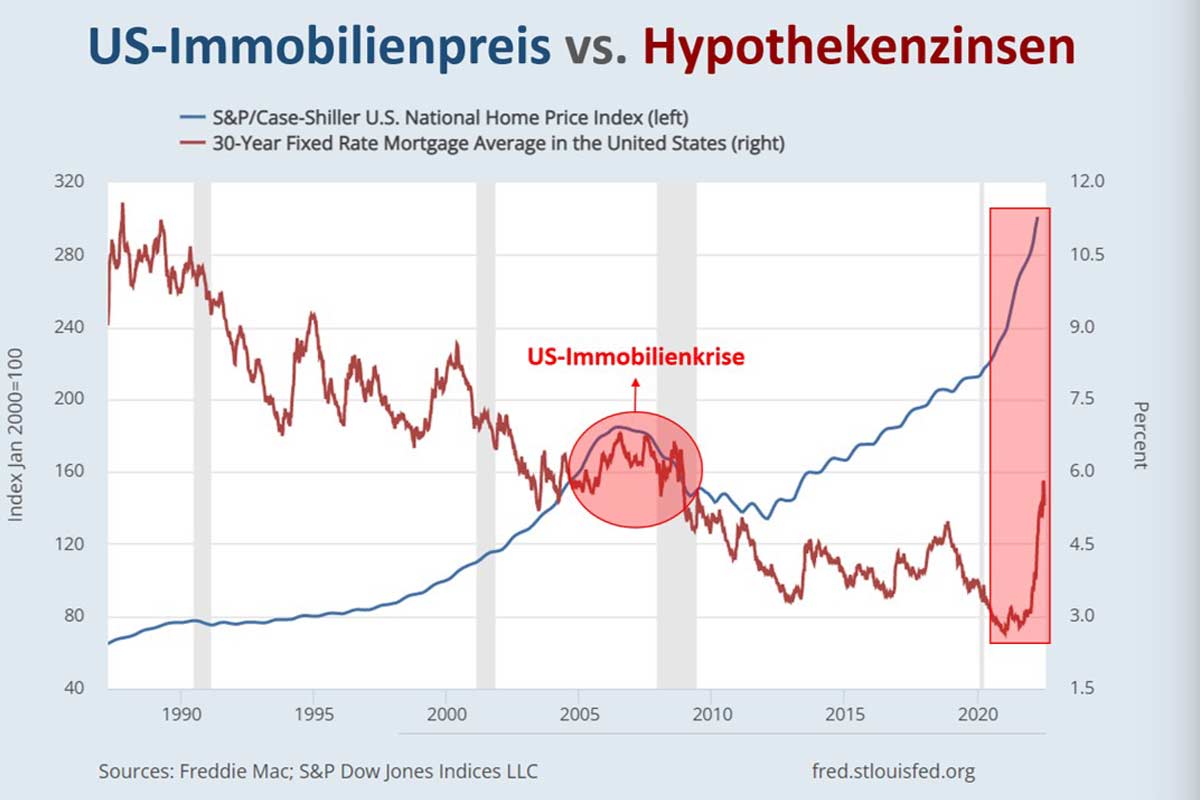 US-Immobilienpreise vs. Hypothenkenzinsen
