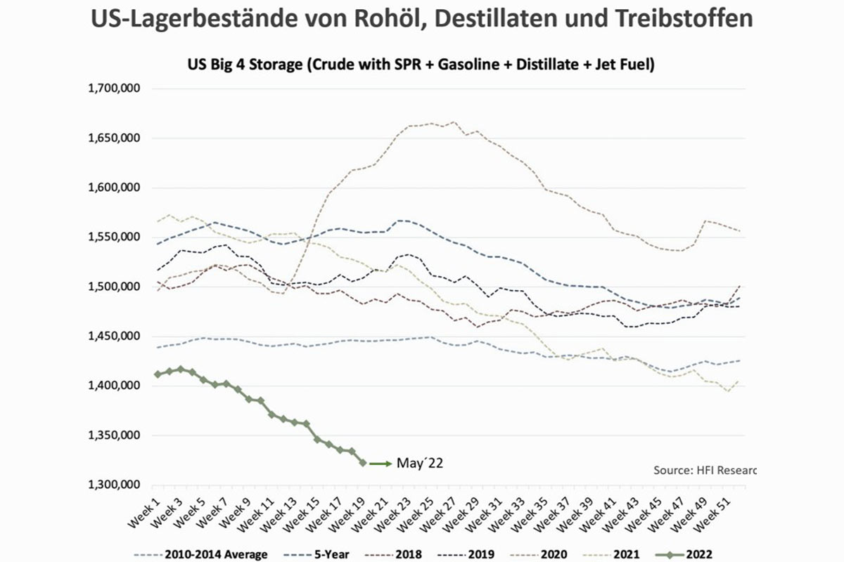 US-Lagerbestände von Rohöl, Destillaten und Treibstoffen