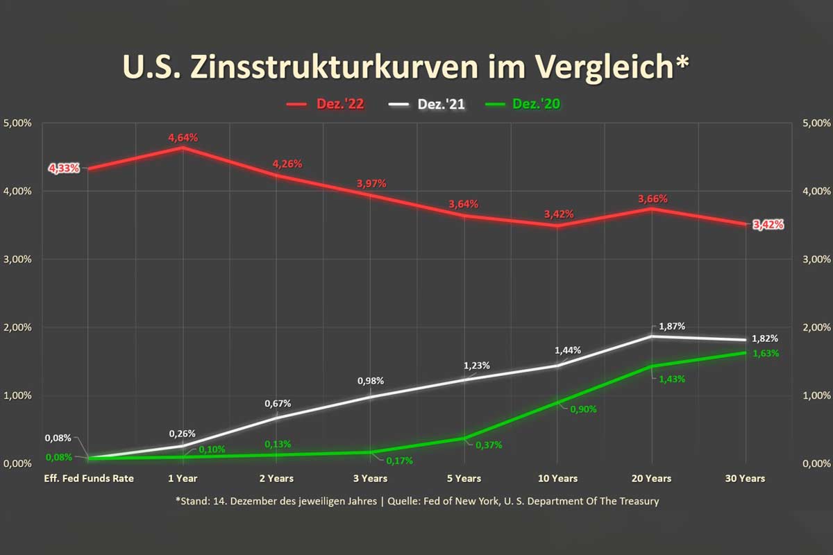USA Zinsstruktur-Vergleich