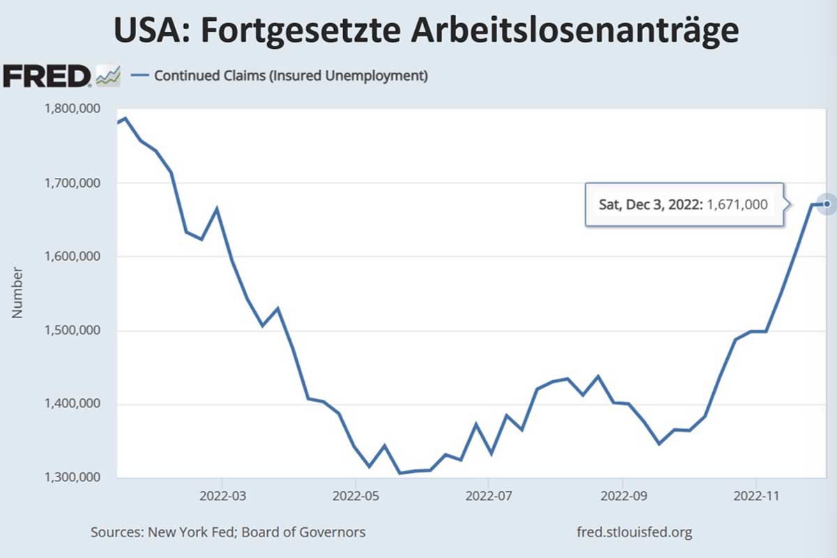 USA: Fortgesetzte Arbeitslosenanträge