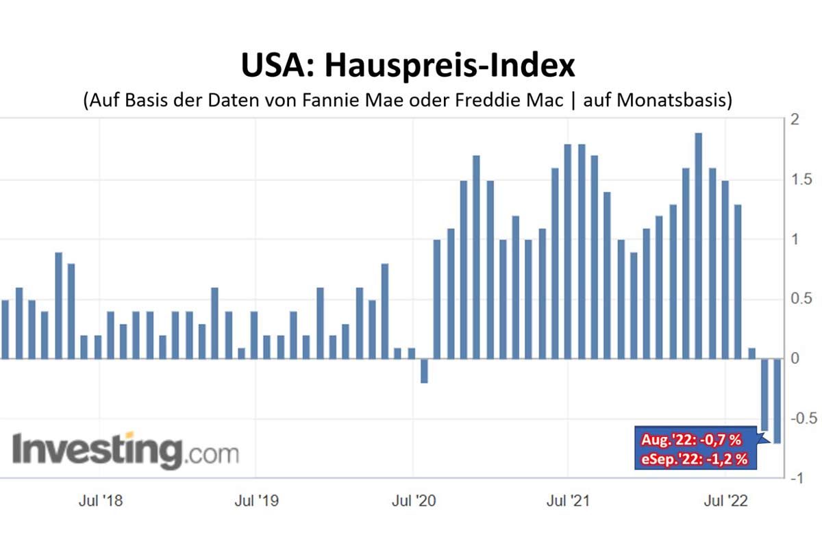 USA - Hauspreis-Index