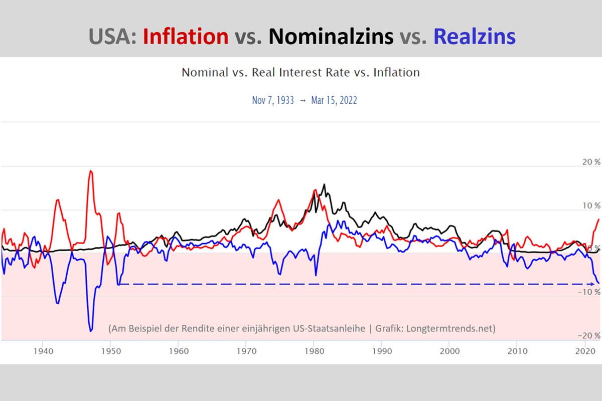 USA: Inflation vs. Nominalzins vs. Realzins