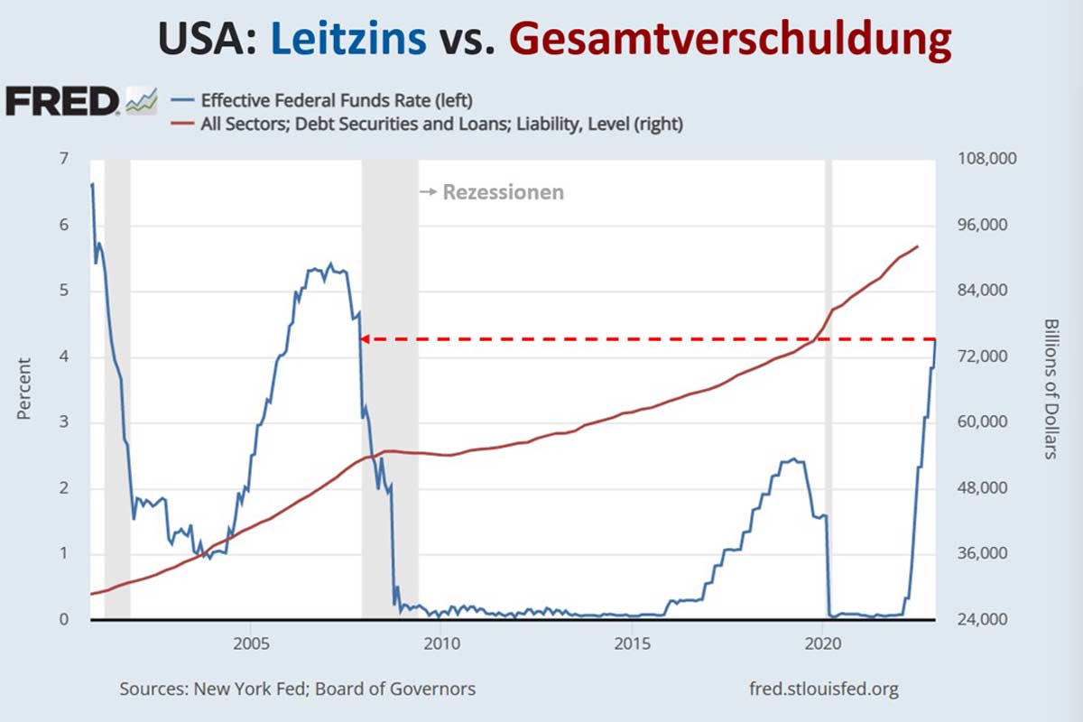 USA Leitzins vs. Gesamtverschuldung