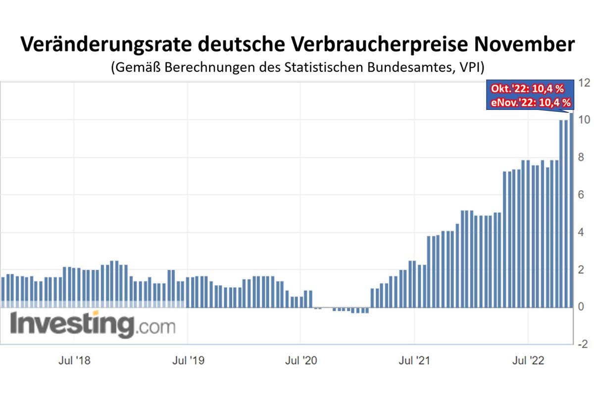 Veränderungsrate der deutschen Verbraucherpreis Index