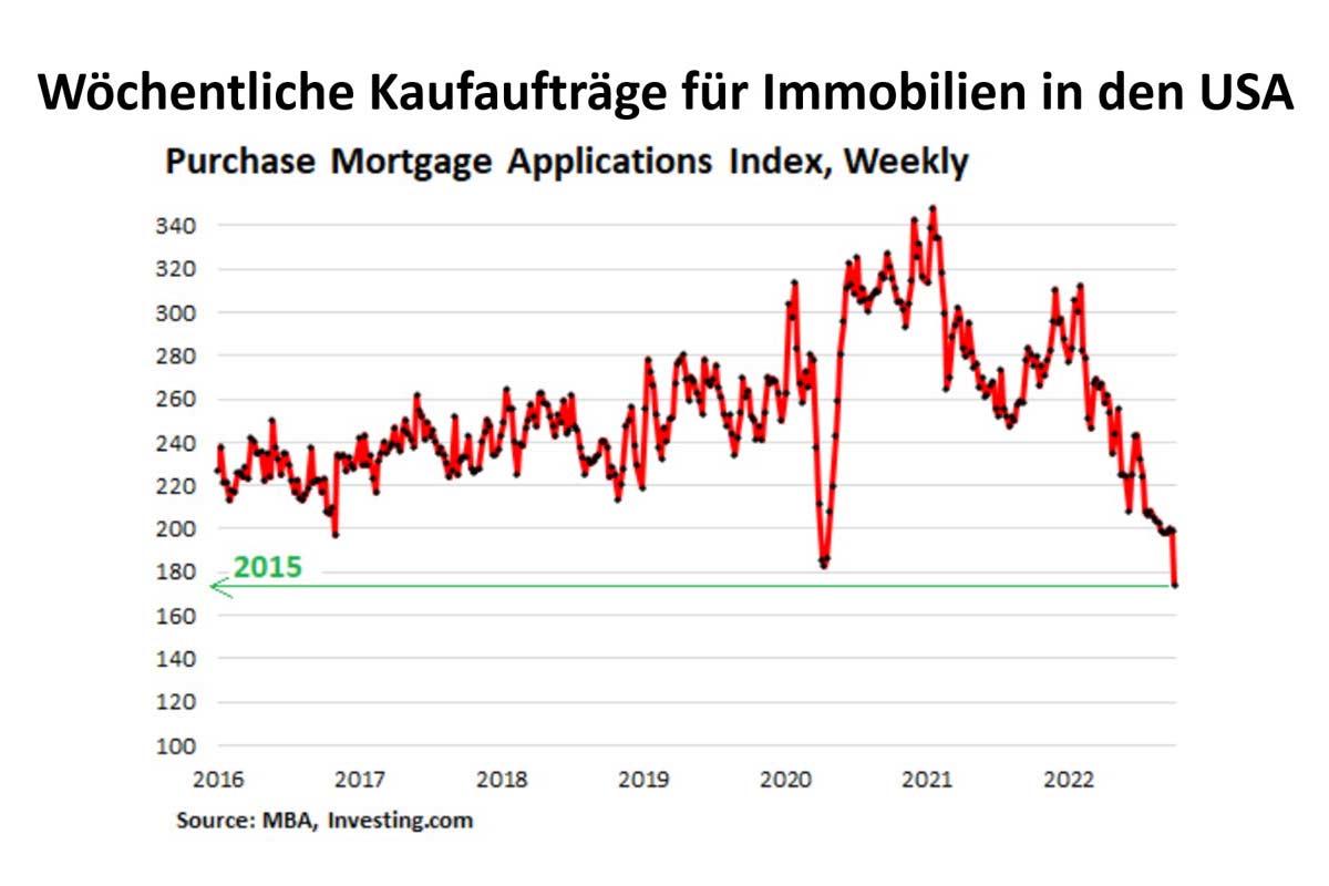 Hypothekenfinanzierungsgeschäft US-kaufaufträge