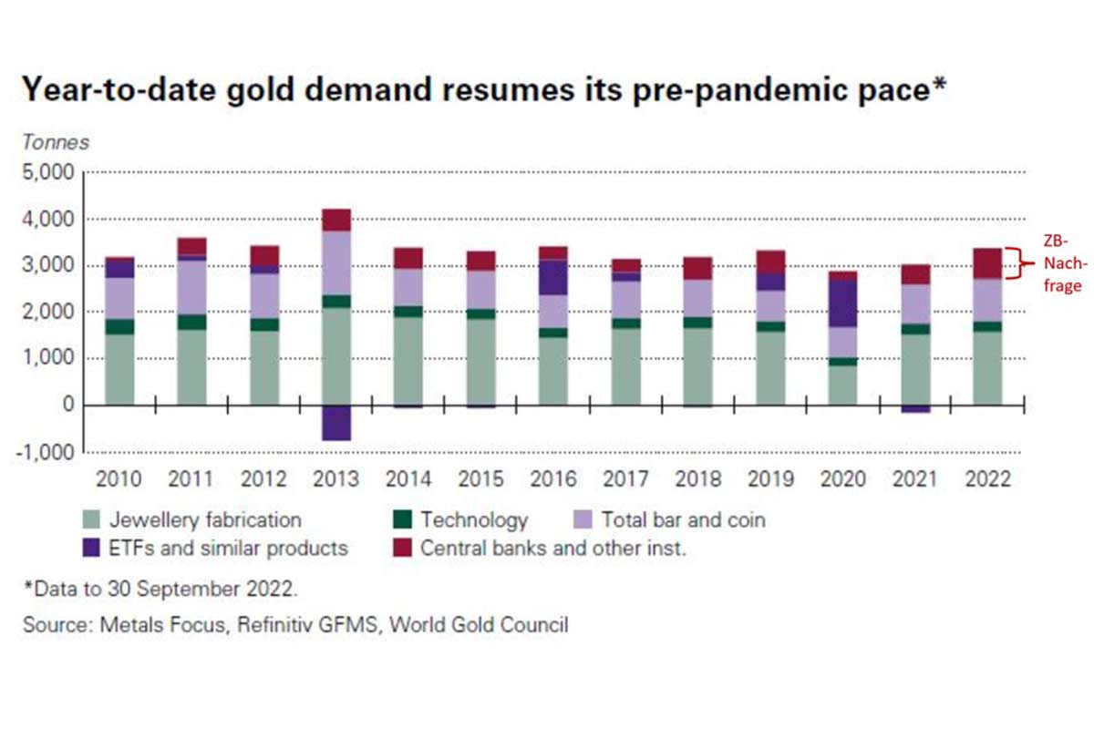 Goldnachfrage der Zentralbanken bis September 2022 (WGC)