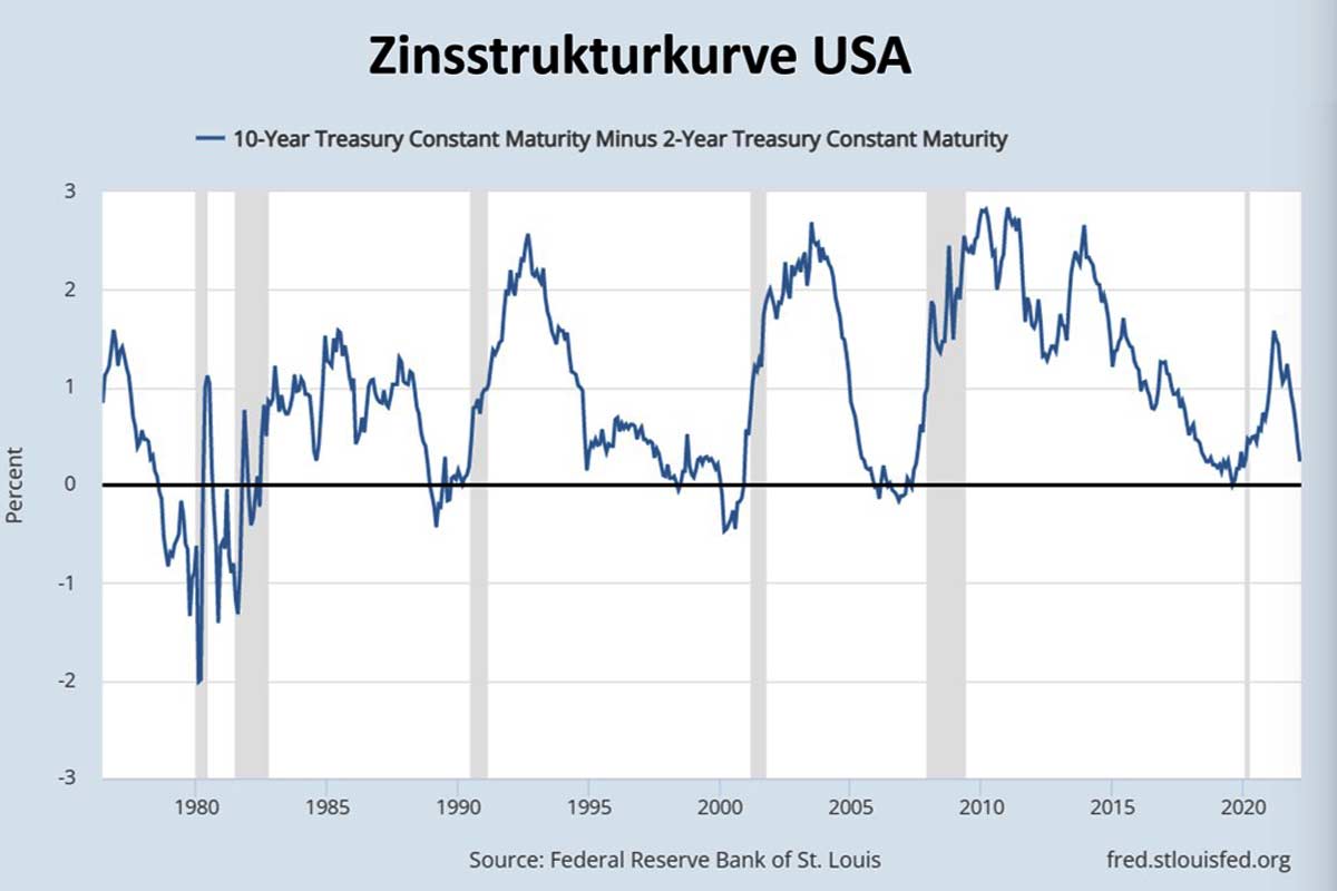 Zinsstrukturkurve USA