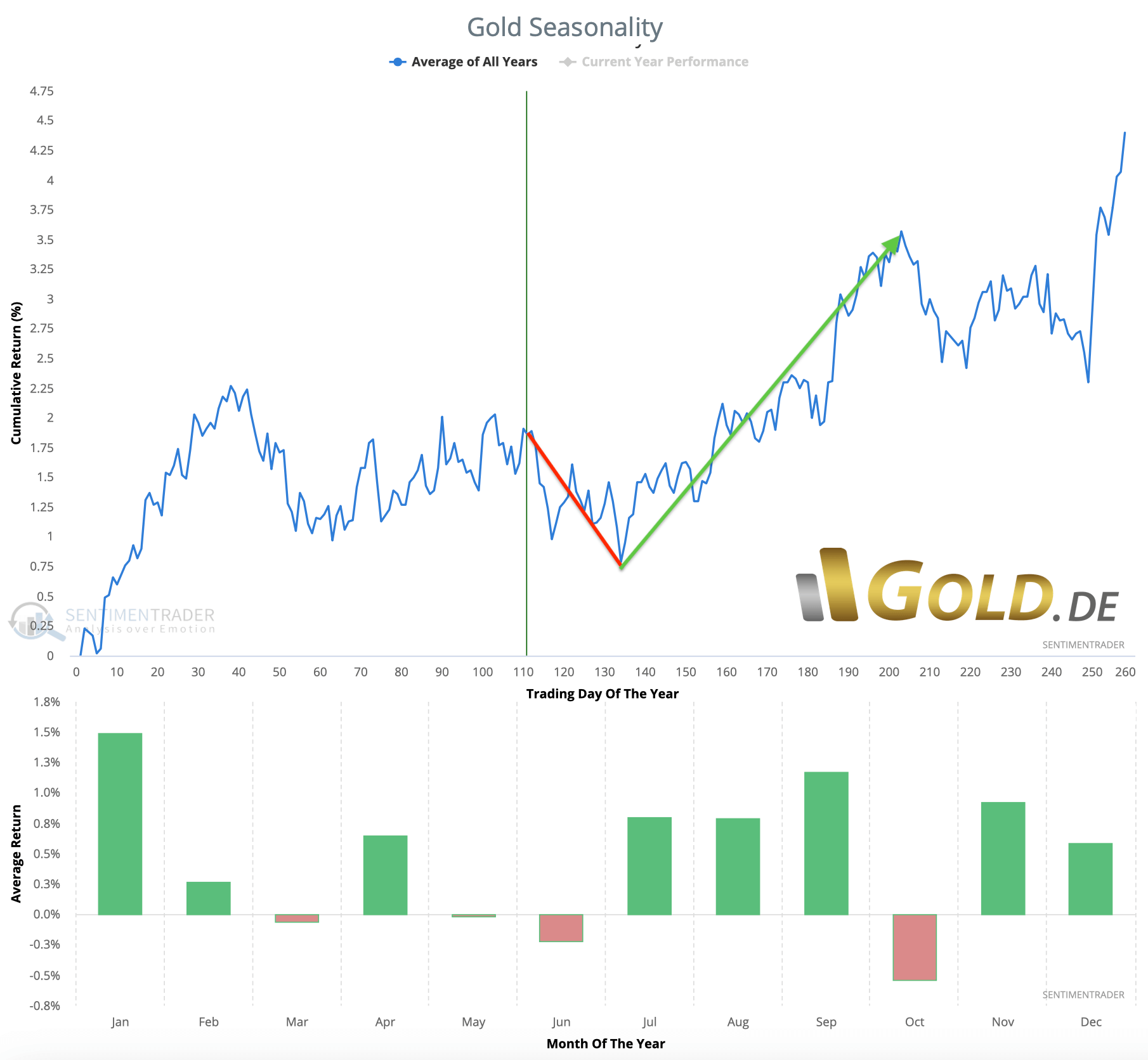 Goldpreis in US-Dollar – Konsolidierung vor der nächste Abwärtswelle?