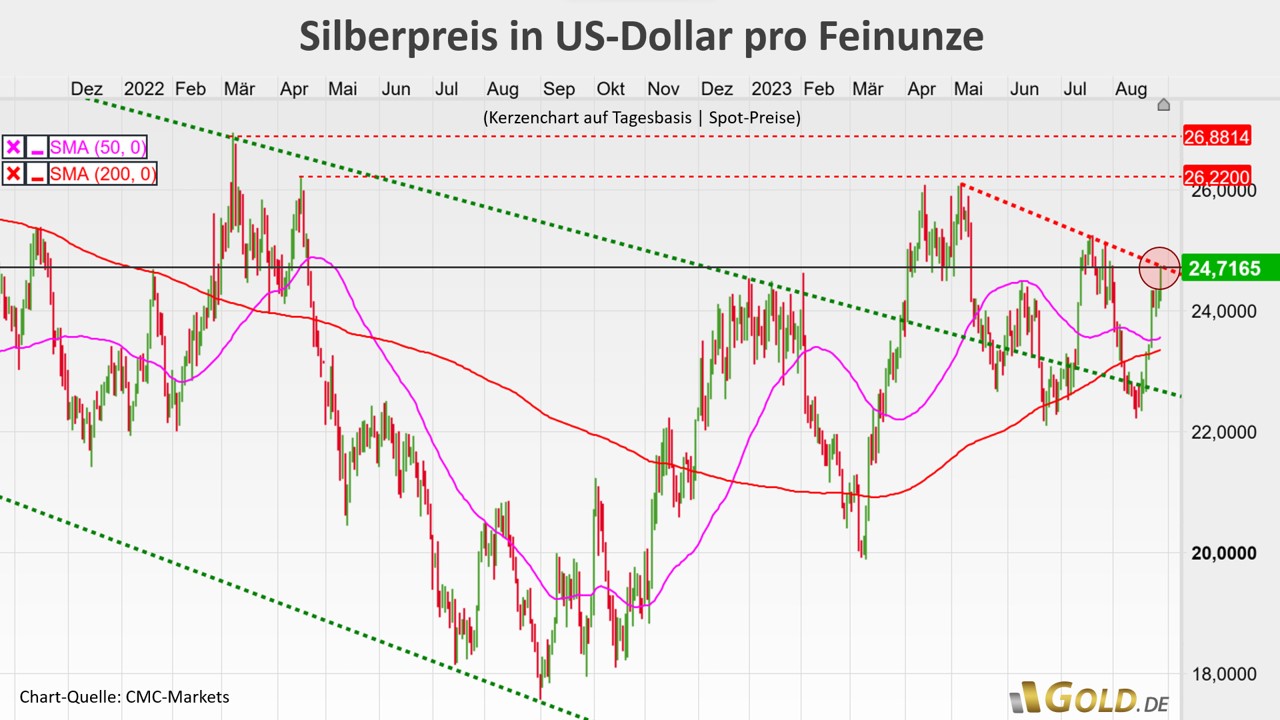 Silberpreis in US-Dollar pro Feinunze