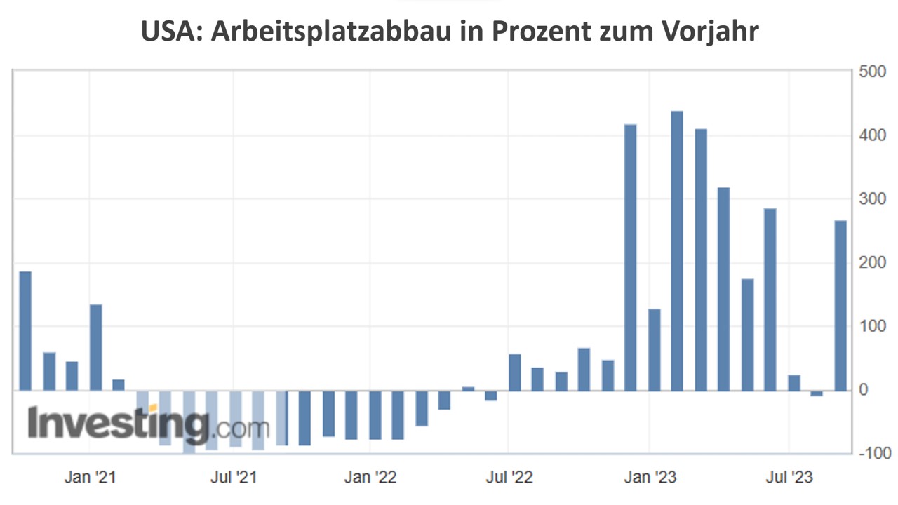 USA: Arbeitsplatzabbau in Prozent zum Vorjahr