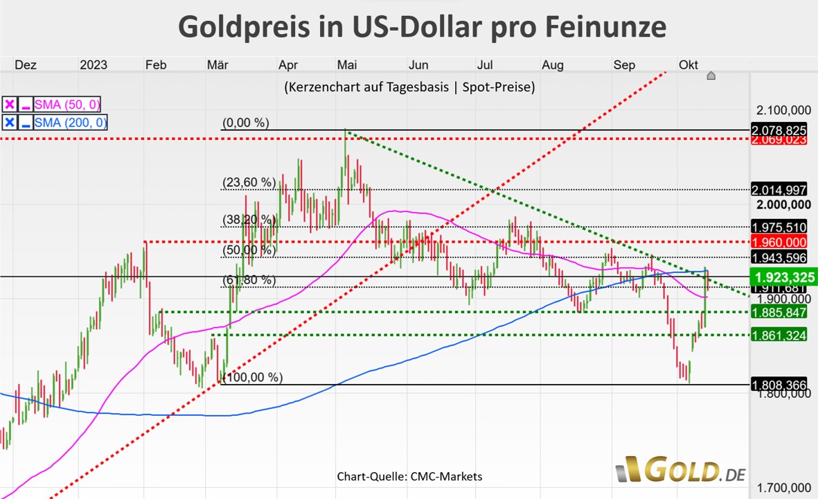 Goldpreis in US-Dollar pro Feinunze