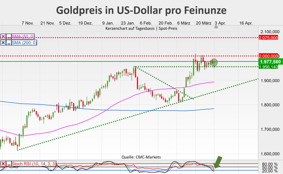 Goldpreis in US-Dollar pro Feinunze