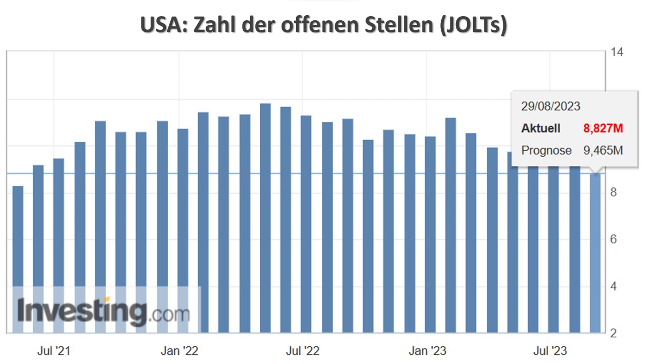 USA: Zahl der offenen Stellen (JOLTs)