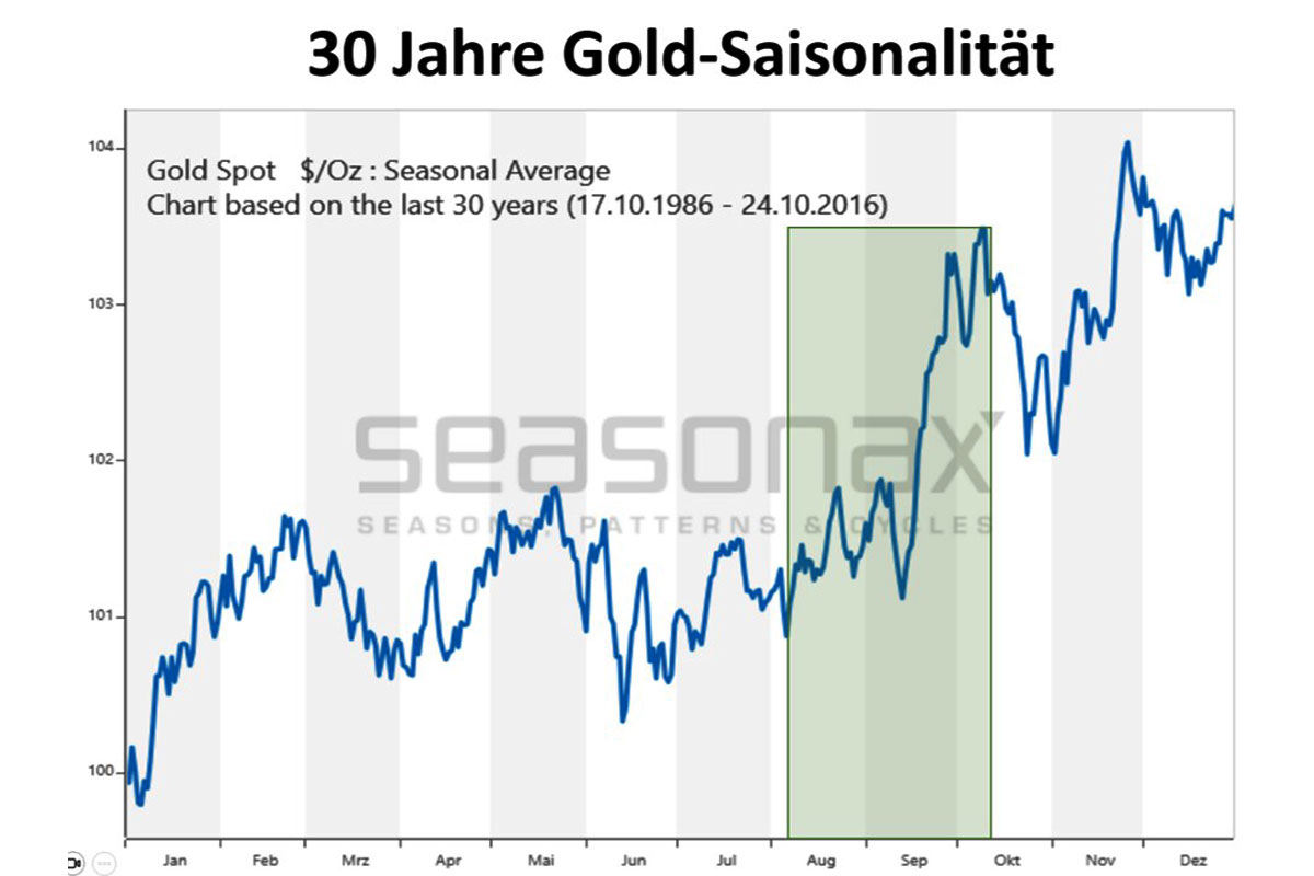 30 Jahre Gold-Saisonalität