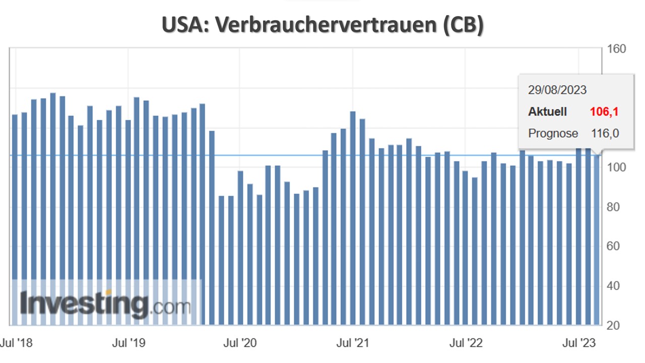 USA: Verbrauchervertrauen (CB)