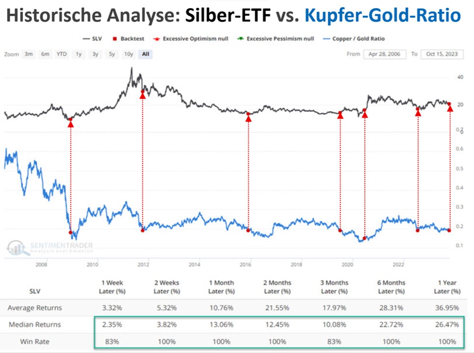 Historische Analyse: Silber-ETF vs. Kupfer-Gold-Ratio