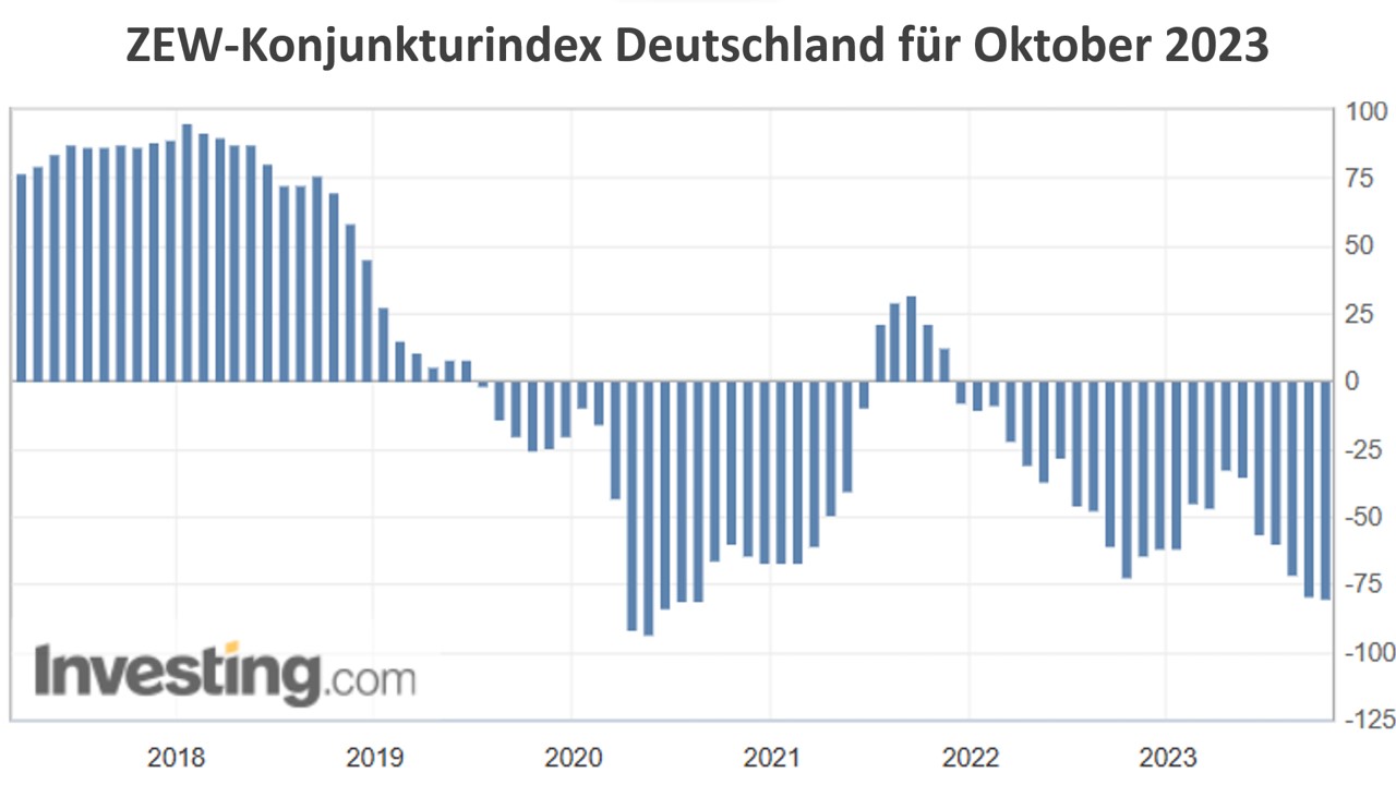 ZEW-Konjunkturindex Deutschland für Oktober 2023