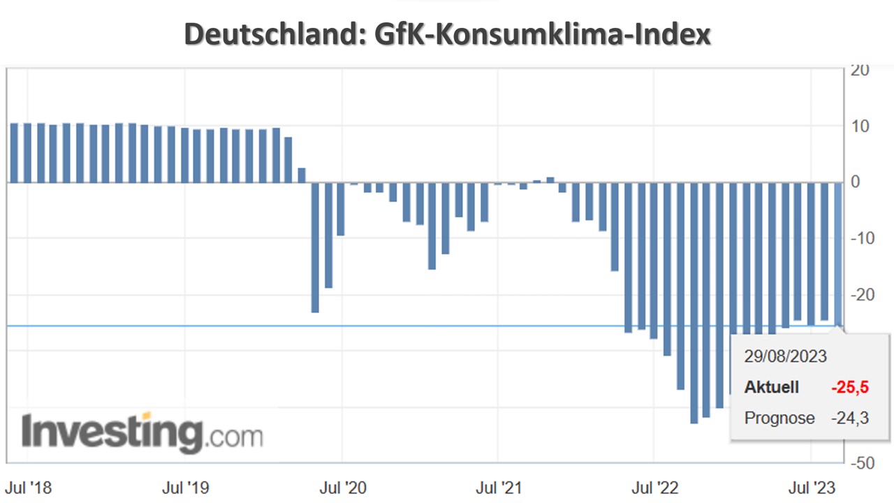 Deutschland: GfK-KonsumkIima-Index